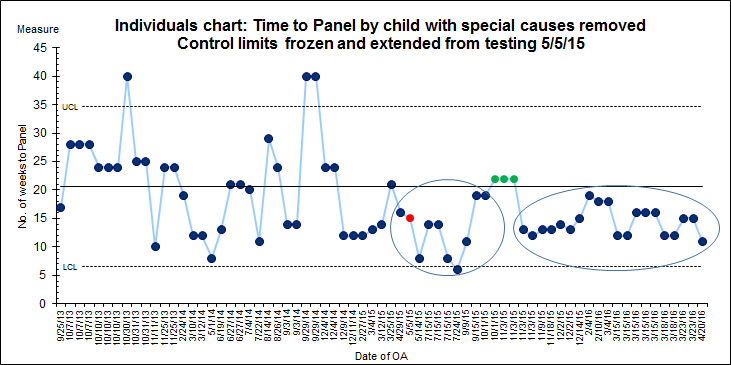 Chart which reflects time to panel by child with special causes removed. Control limits frozen and extended from testing 5/5/15
