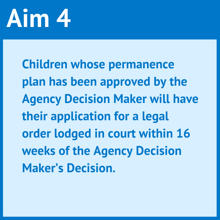 PACE aim 4 - Children whose permanence plan has been approved will have their application lodged in court within 16 weeks.