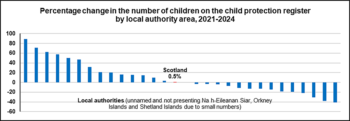 A graph showing the percentage change in the number of children on the child protection register by local authority area 2021-2024.