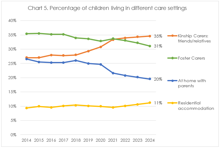 Percentage of children living in different care settings.