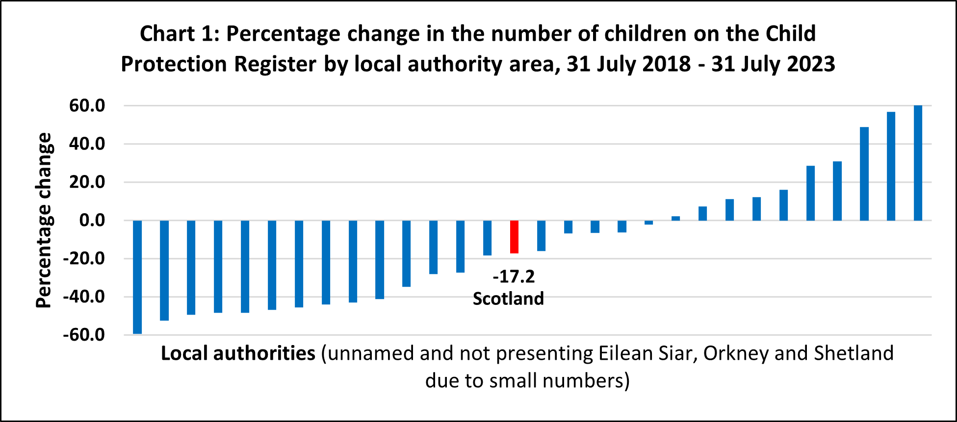 A chart showing the percentage change in the number of children on the Child Protection Register by local authority area, 31 July 2018 to 31 July 2023