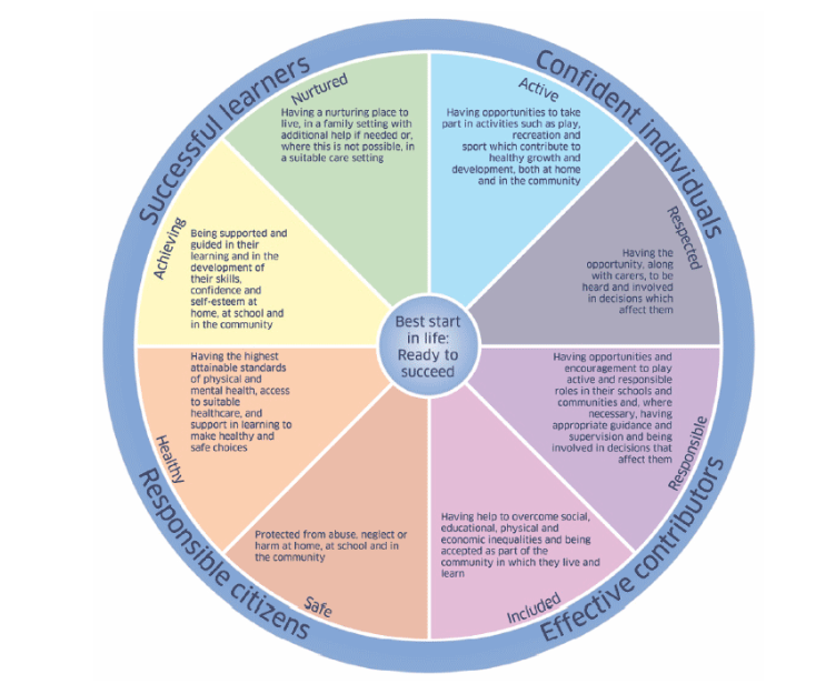 A pie hart showing the factors that can help a child get the best start in life