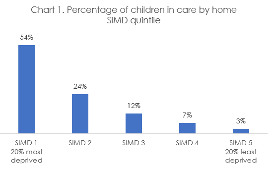 The percentage of children in care by home SIMD quintile