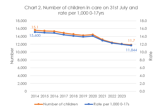 The number of children in care on 31st July and rate per 1,000, 0-17 yrs