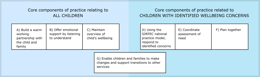A graphic detailing the core components relating to children. The components for all children are: A) Build a warm working partnership with the child and family; B) Offer emotional support by listening to understand; C) Maintain overview of child’s wellbeing. The compnents for children with identified wellbeing concerns are: D) Using the GIRFEC national practice model, respond to identified concerns; E) Coordinate assessment of need; F) Plan together. components that relate to both: G) Enable children and families to make changes and support transitions to other services.