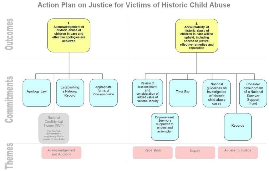 Action plan on justice for victims of historic child abuse