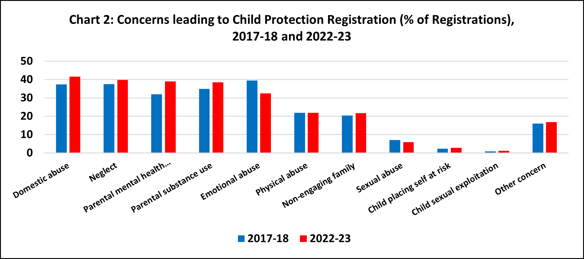 A chart showing the concerns leading to Child protection Registration by percentage in the periods 2017-18 and 2022-23.