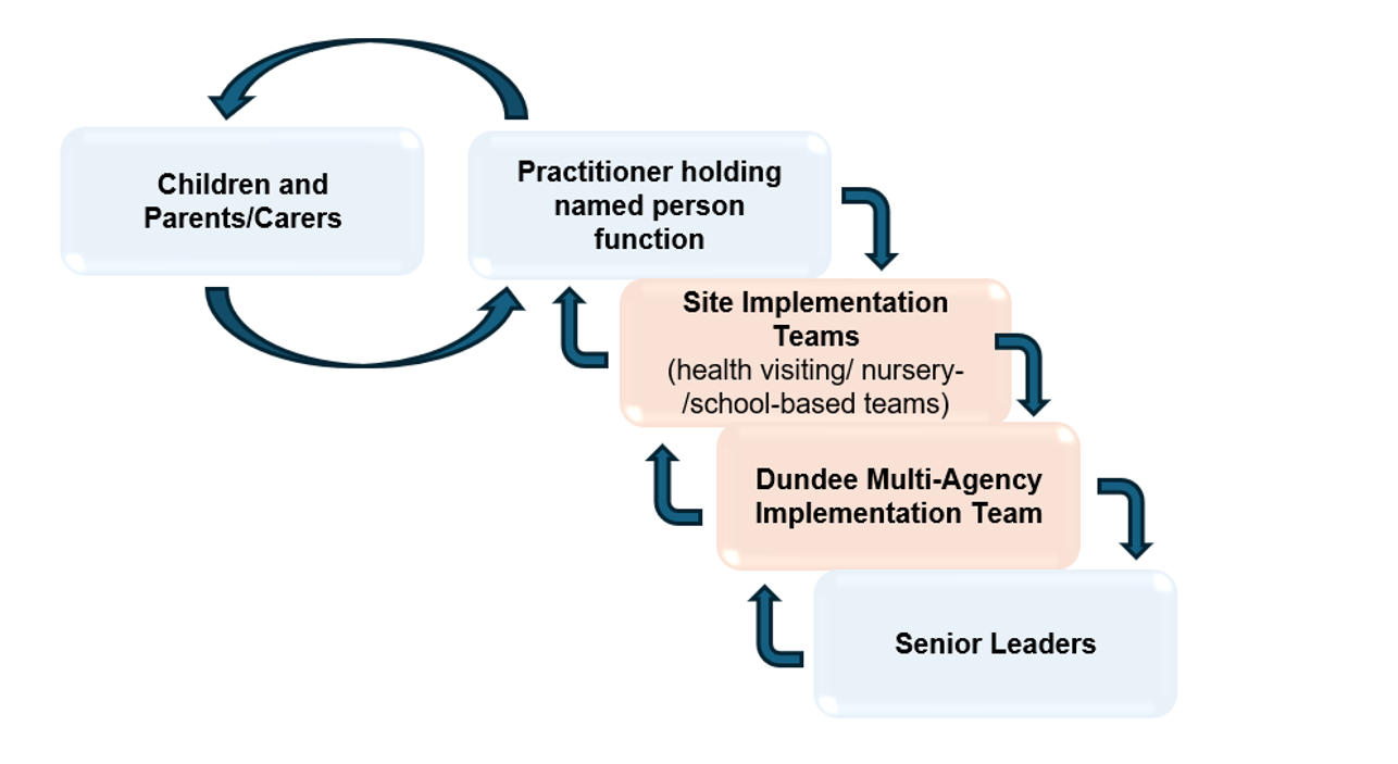 The ANEW cascading model, which shows the realtionship between children, parents and carers and practioners, site implementation teams and multi-agency teams.