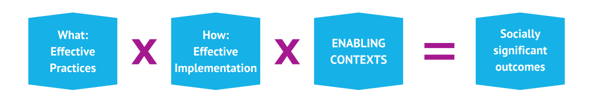 The ANEW formula - What x How x Enabling contexts = Social significant outcomes