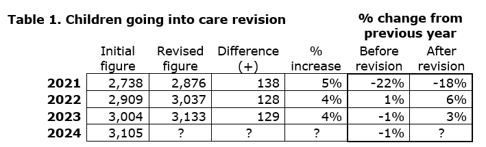 Children going into care revision 2021-2024