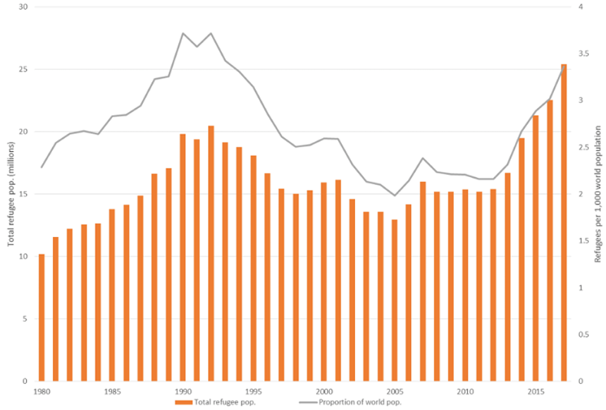 A chart of Refugees as a proportion of world population, 1980-2017