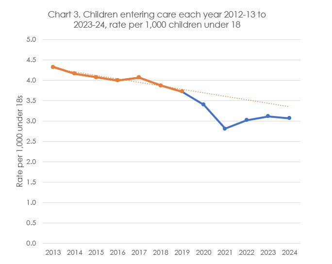 Children entering care each year 2012-13 to 2023-24, rate per 1,000 under 18 yrs.