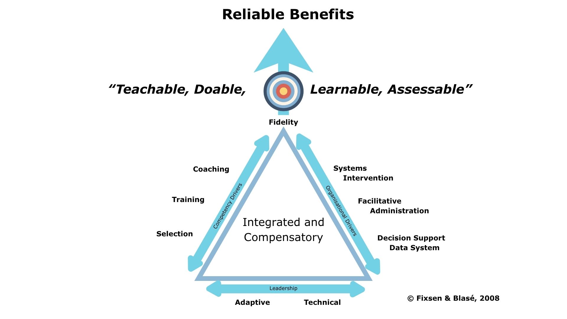 A function triangle that describes how competency drivers, organisational drivers and leadership can combine to produce outcomes that are teachable, doable, Learnable and assessable.