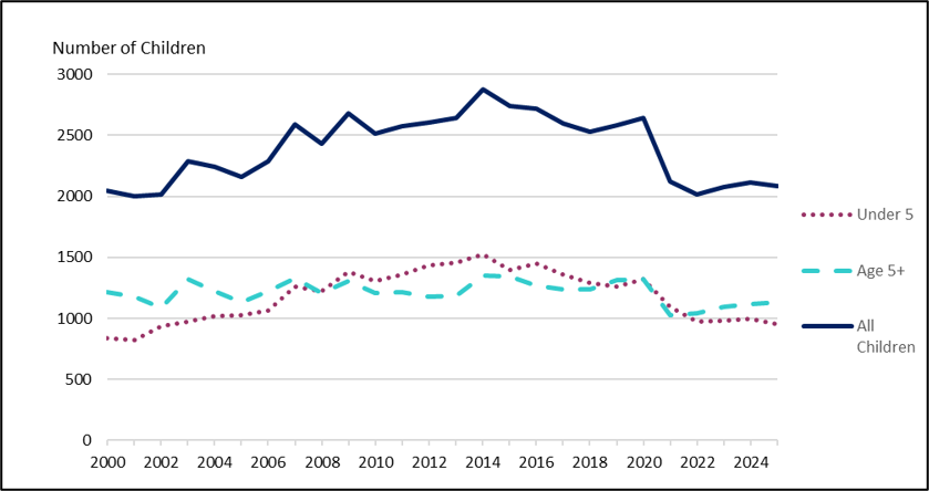 A line graph entitled: Number of children on the Child Protection Register by age group (under 5, age 5+, and all children) from 2000 to 2025. The chart shows the number of children on the Child Protection Register between 2000 and 2025. The number of children increased from (years) 2000 to 2014 before falling to 2021. Since then, the number of children on the Child Protection Register has stabilised at 2,000 to 2,100 children. The chart also provides a breakdown by age, with the same 25 year trend reflected in the number of children aged under 5 on the Child Protection Register. The number of children aged 5 and over on the Child Protection Register has been stable over last 25 years.