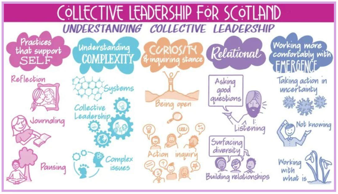 A diagram entitled Understanding Collective leadership and showingdifferent requirements for success.