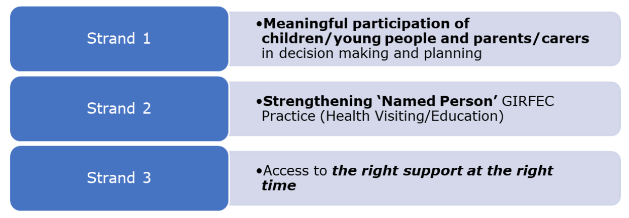 ANEW: three strands that are central to chnage