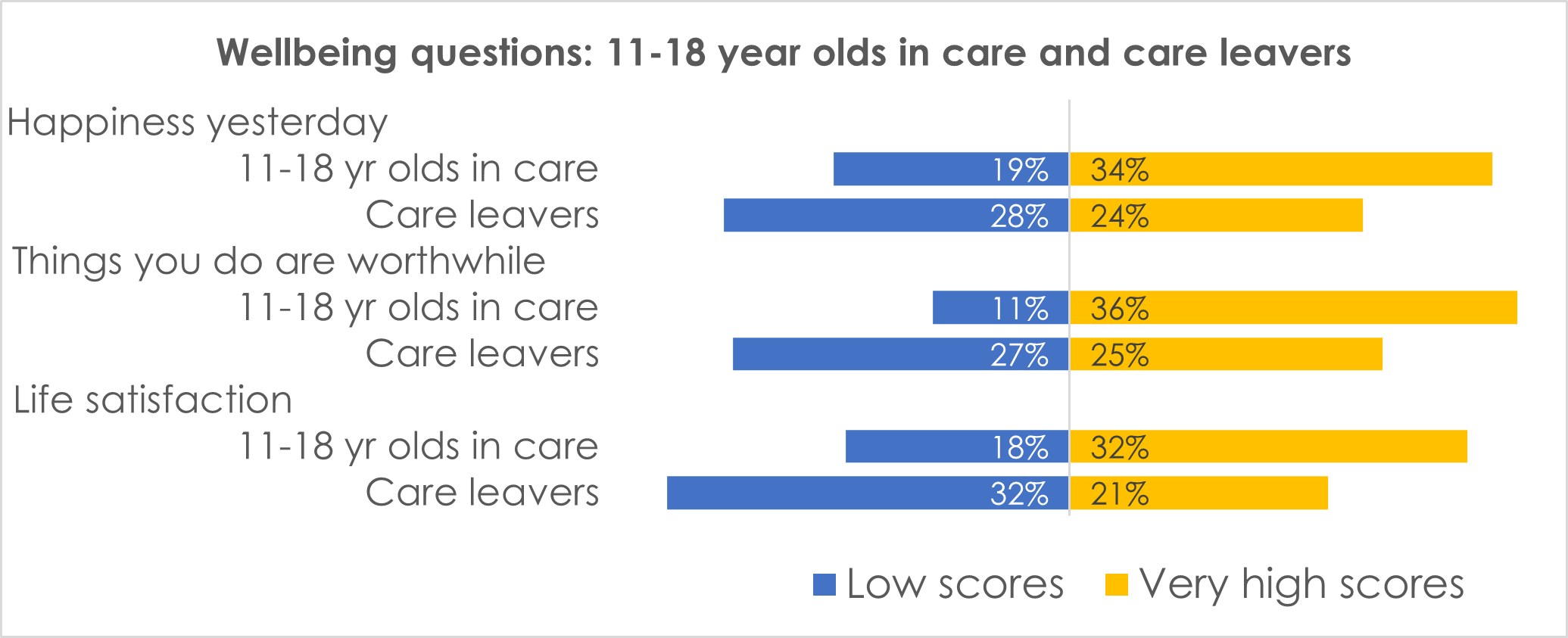A chart showing the results of a wellbeing question that formed part of the Bright Spots survey