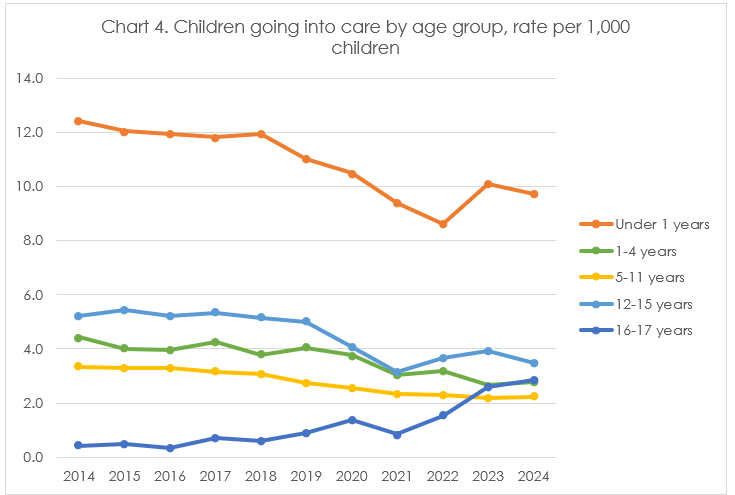 Children going into care by age group, rate per 1,000 children.