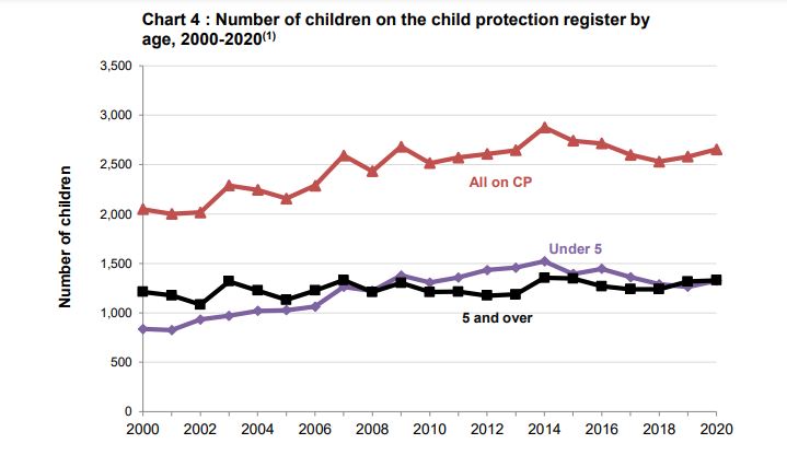 Number of children on the child protection register by age, 2000 - 2020