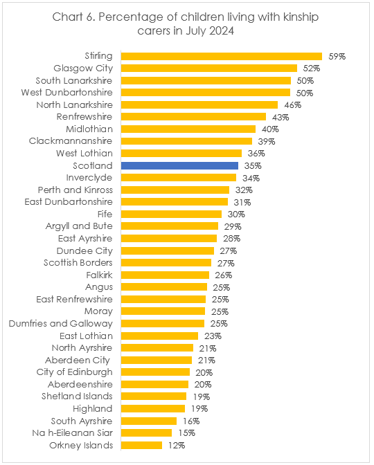 Percentage of children living with kinship carers in July 2024