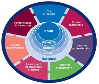 A graphic showing the people and processes that affect a child's education