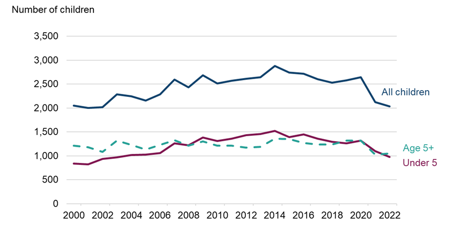 A graph showing the number of children on the Register by age, 2000-2022