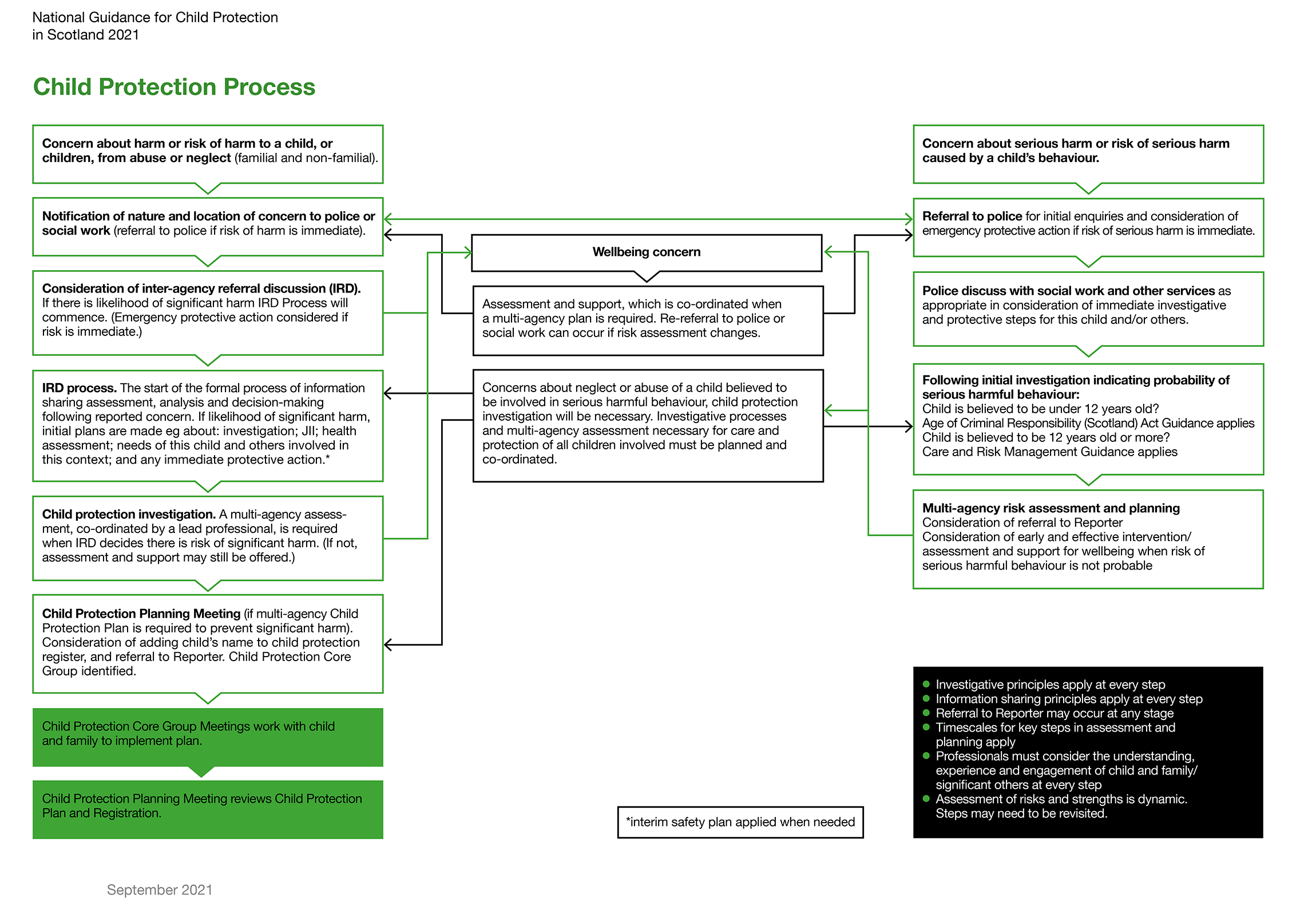 Graphic: national-guidance-child-protection-scotland-2021