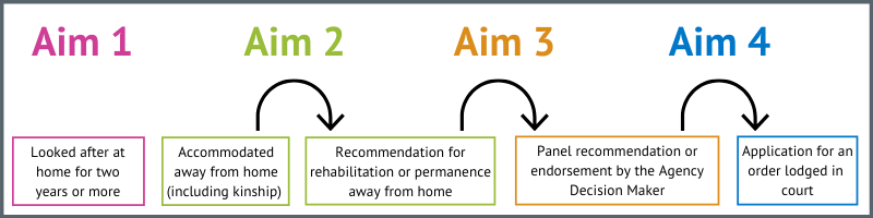 PACE aims diagram