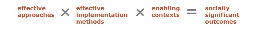 An active implementation graphic: Effective approaches multiplied by effective implimentation methods multiplied by enabling contexts equals socially significant outcomes.