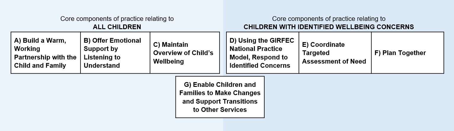 Core Components for the ANEW programme