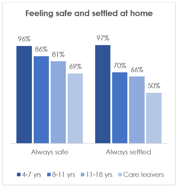 A bar chart showing the results of a question about feeiling safe and well, which is part of the Bright Spots survey.